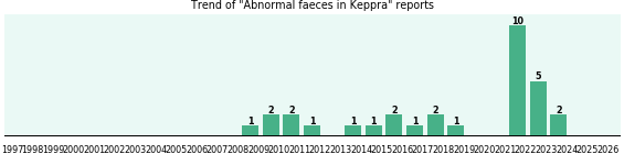 Could Keppra cause Abnormal faeces? Could Keppra cause Abnormal faeces?